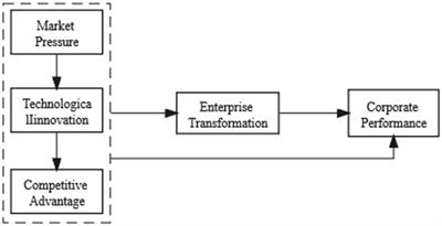 Assessing the Antecedents and Consequence of Enterprise Transformation: A Quantitative Approach